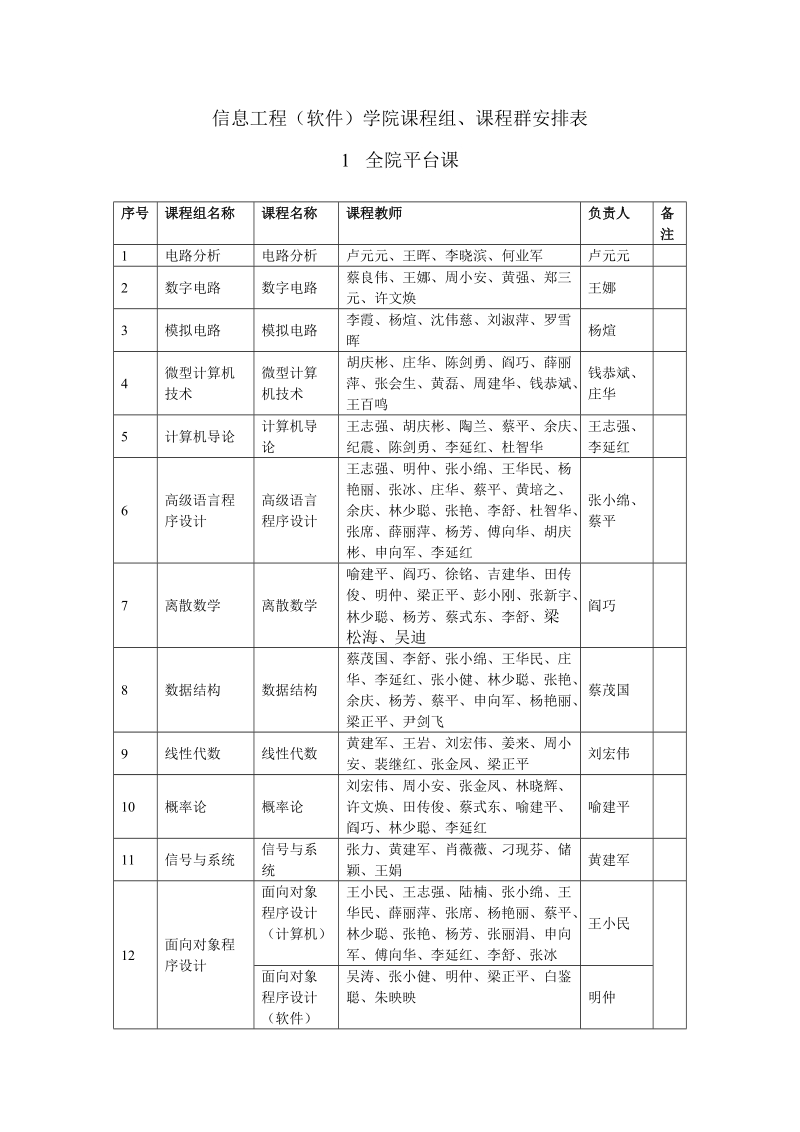 信息工程（软件）学院课程组、课程群安排表.doc_第1页