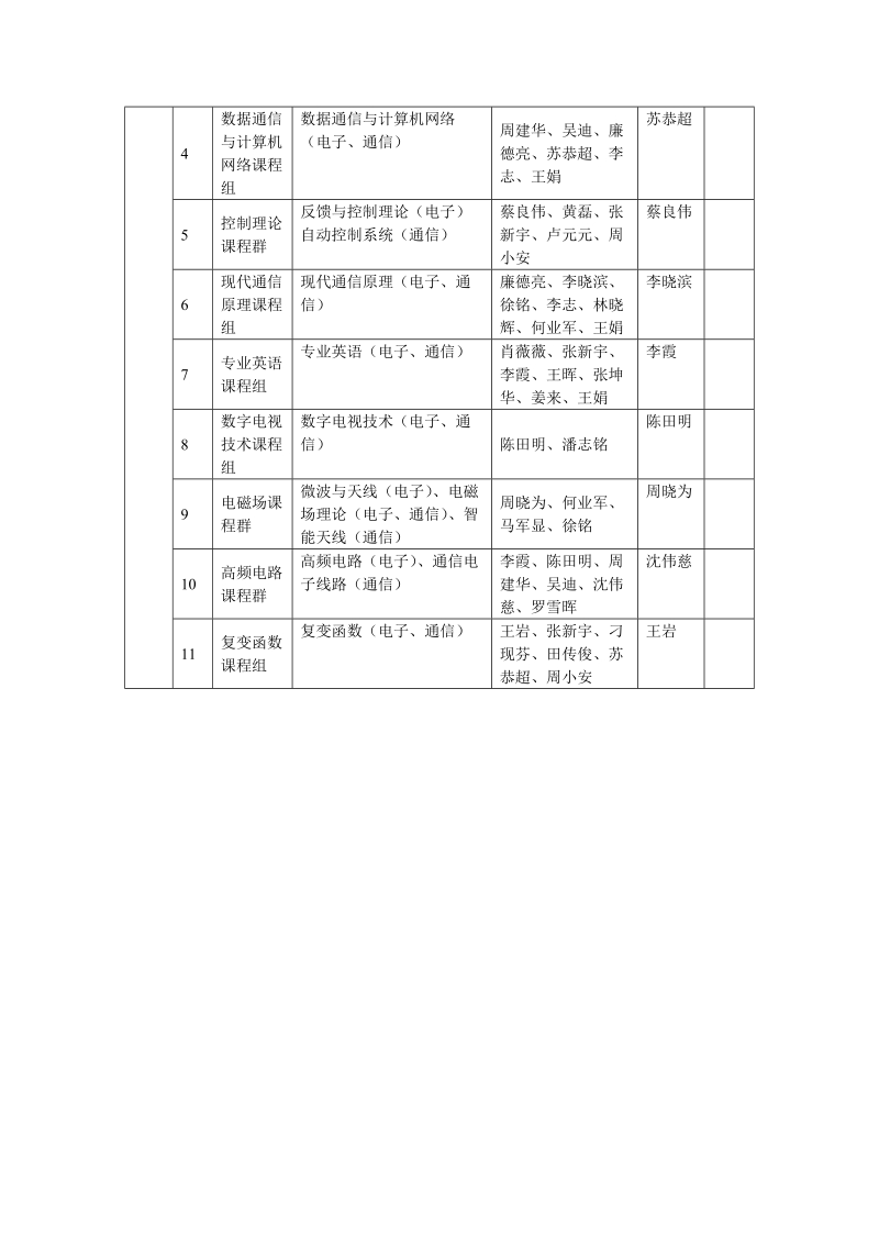 信息工程（软件）学院课程组、课程群安排表.doc_第3页