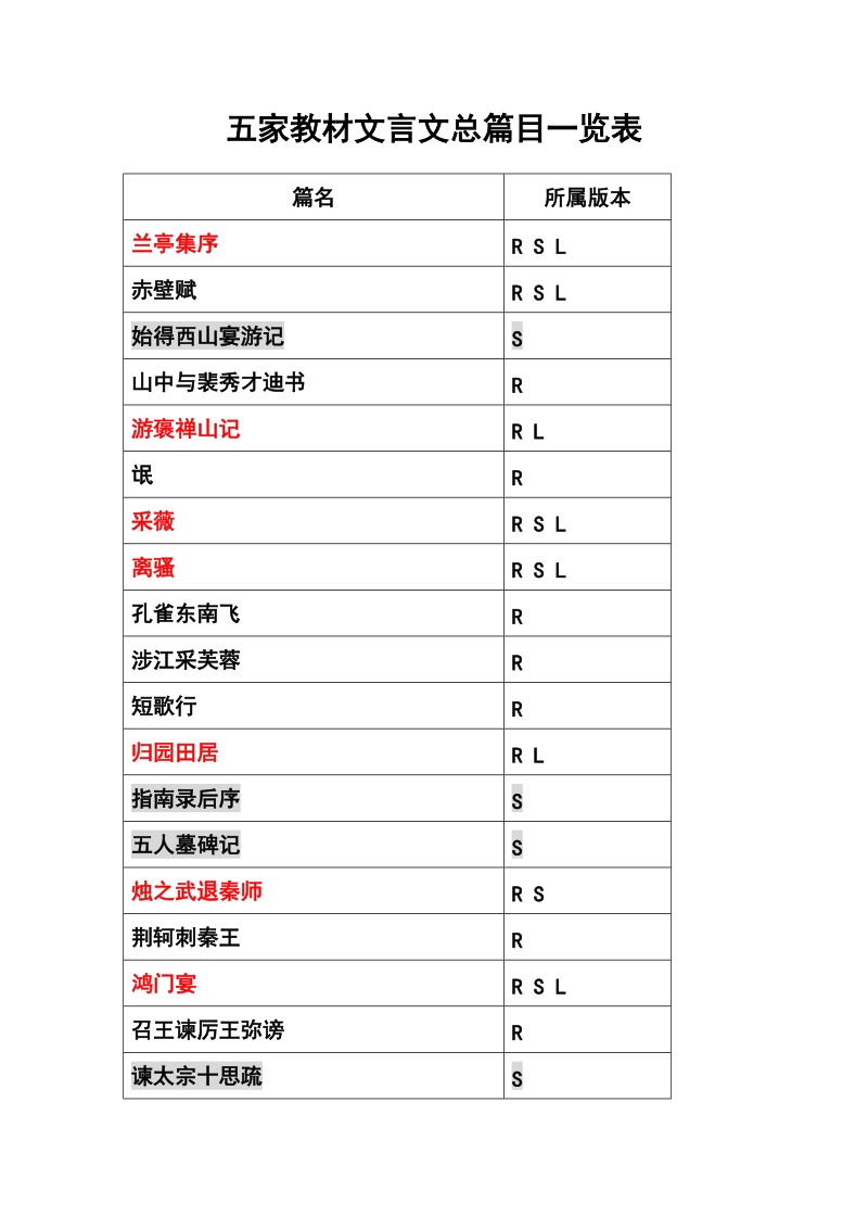 五家教材文言文总篇目一览表.doc_第1页