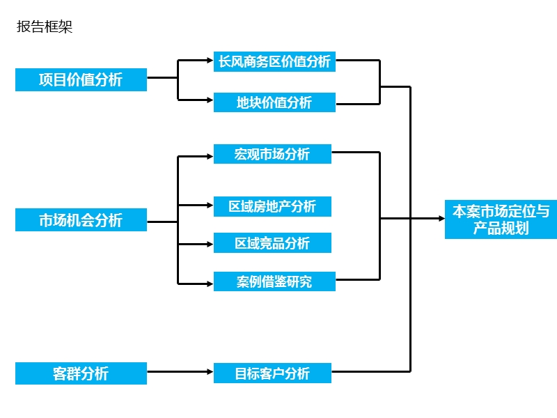 2011年华润上海长风11号西北地块前期定位报告（31页）.pptx_第3页