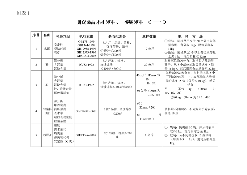 修建工程试验取样规矩[宝典].doc_第3页