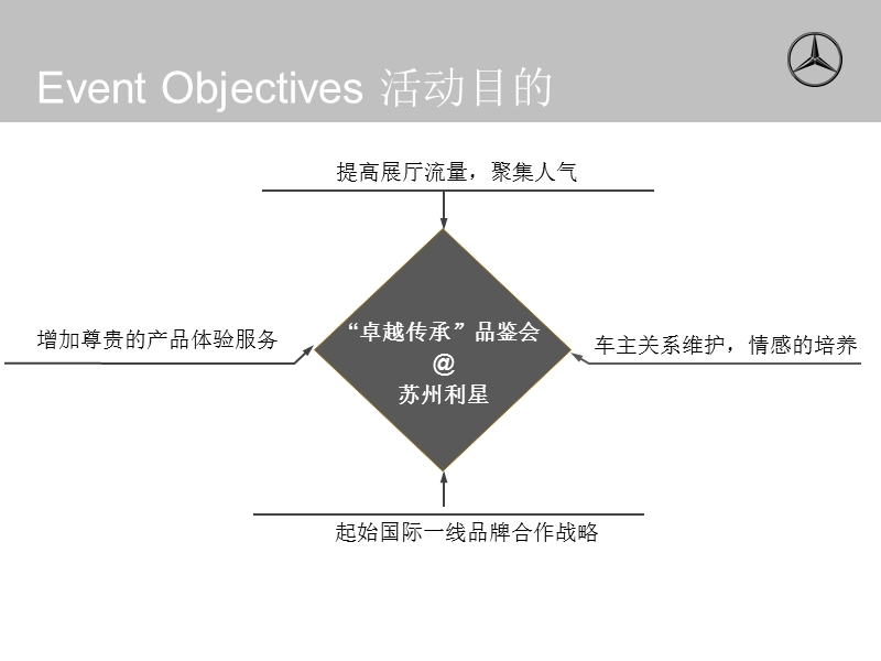 2010奔驰异业联合品鉴会-苏州利星.ppt_第3页