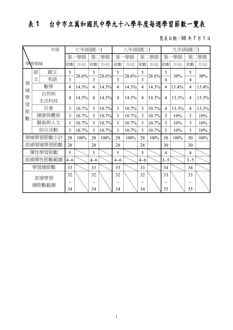 台中市立万和国民中学九十八学年度第一学期.doc_第2页