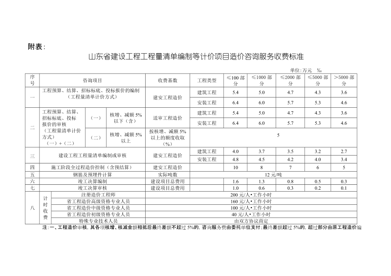 山东省建设工程造价咨询服务收费标准.doc_第1页