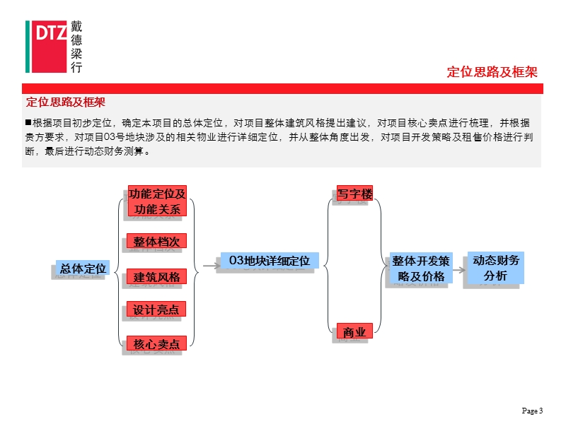 2011北京炼焦化学厂新能源研发中心项目市场研究及策划顾问.pptx_第3页