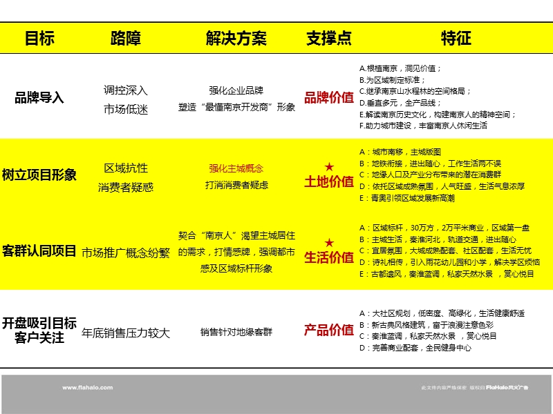 2011南京建发善水湾价值卖点及推广渠道规划建议.ppt_第3页