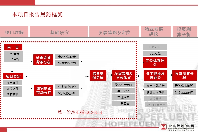 2012东瑞集团太原长风街项目发展策划报告190p.ppt_第3页