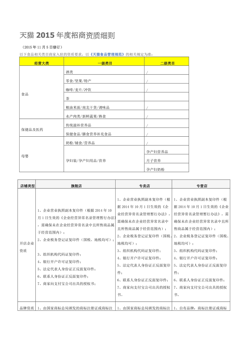 天猫2015年度招商资质细则.doc_第1页