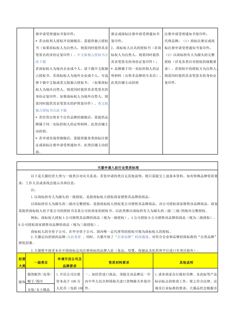 天猫2015年度招商资质细则.doc_第2页