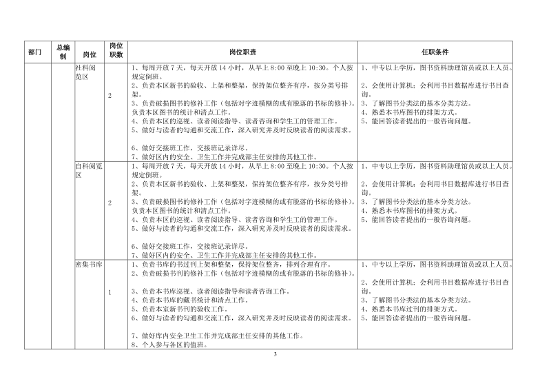 图书馆教辅人员岗位职数、聘任条件及岗位职责.doc_第3页