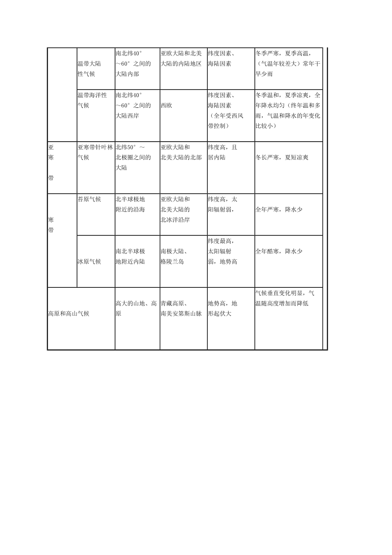 世界主要气候类型(3)0859.doc_第2页