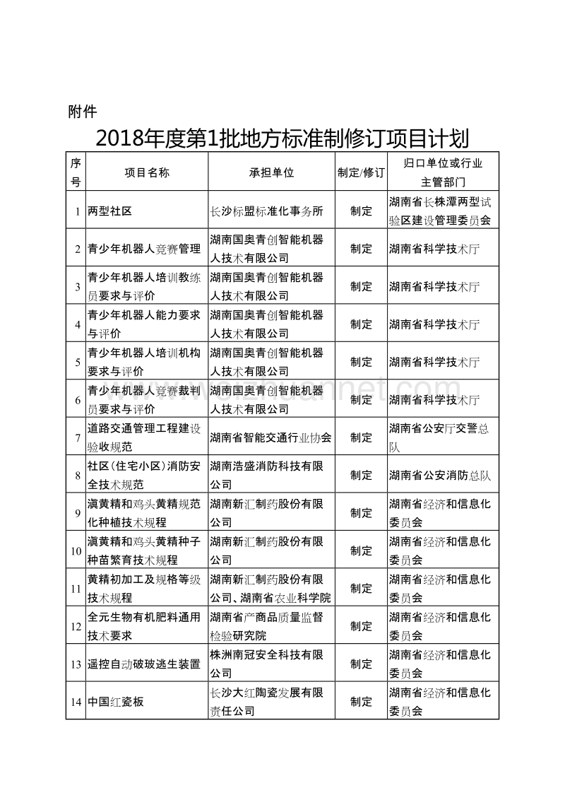 2018年度第1批地方标准制修订项目计划.doc_第1页