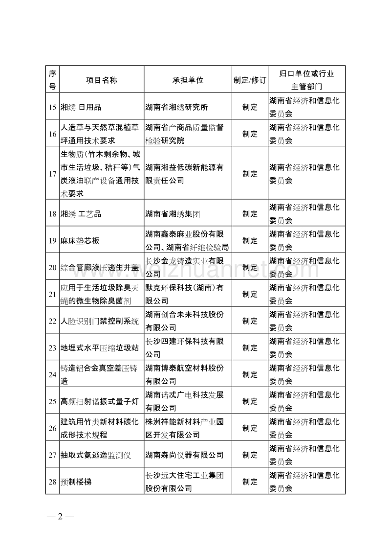 2018年度第1批地方标准制修订项目计划.doc_第2页