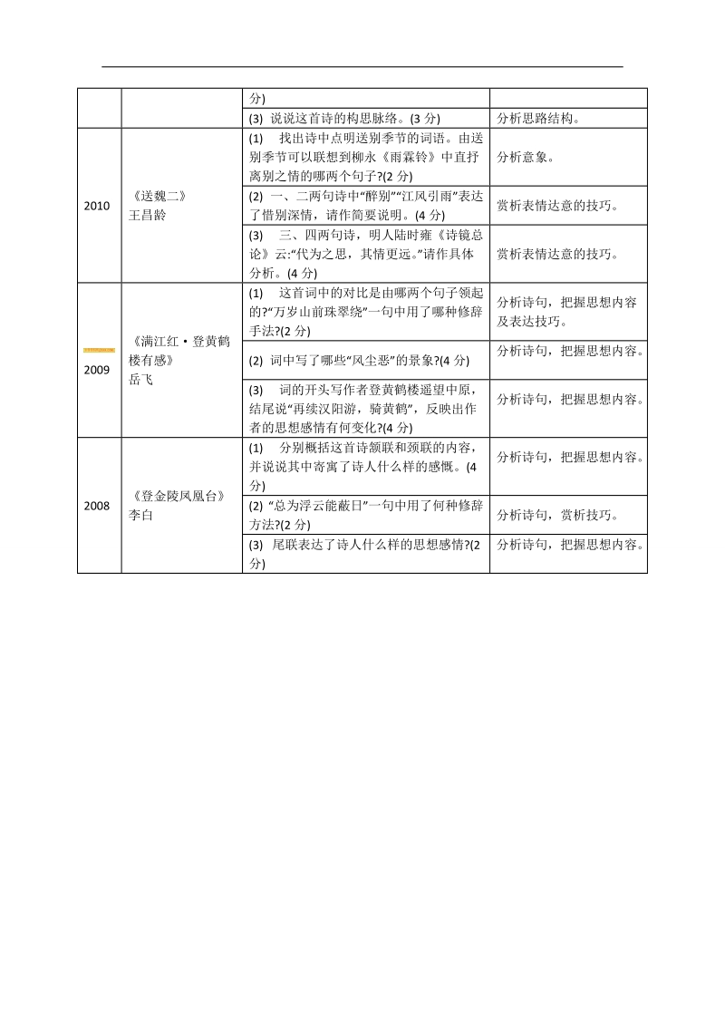 2016届高考语文二轮提优学案：第二部分 古诗文阅读 第二节 古诗词鉴赏.doc_第2页