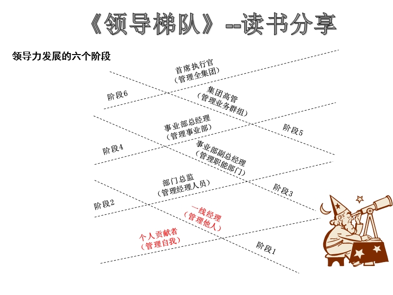 《领导梯队》--读书分享0.pptx_第3页