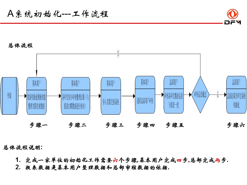 关联交易平台培训文档--初始化(v3.0).ppt_第3页