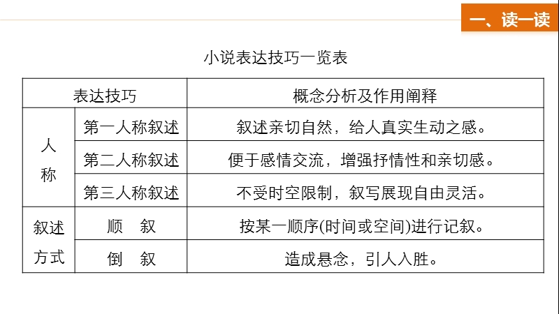 【新步步高】2017届高考二轮复习语文（全国通用）课件 考前微点冲关夺分 第一章 核心知识再强化 ⅱ 微专题三 .ppt_第3页