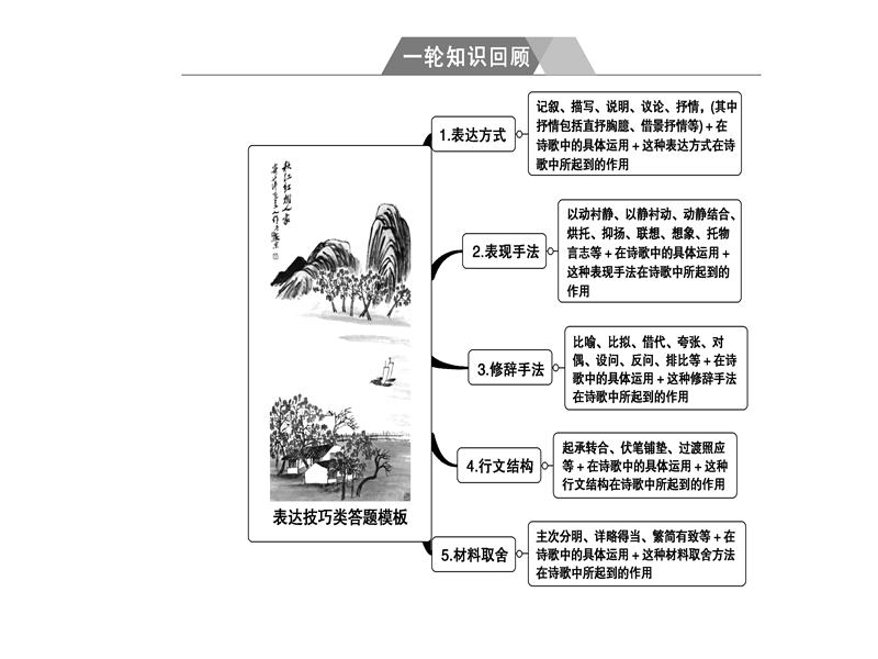 2018年高考语文第二轮专题复习课件：第二部分专题二 古代诗歌阅读 学案3四类诗歌表达技巧题思维突破.ppt_第3页