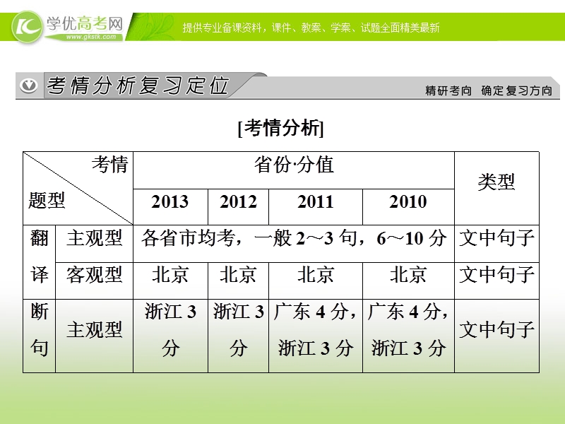 【冲关课件】高考语文（新课标人教版）一轮总复习配套课件“古诗文阅读”专题冲关能力提升 专题一 第四节 翻译断句.ppt_第2页