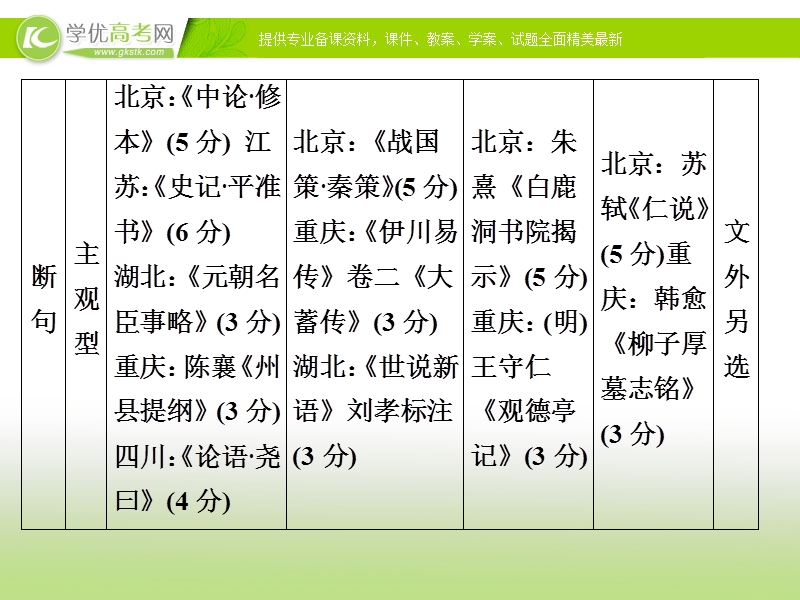 【冲关课件】高考语文（新课标人教版）一轮总复习配套课件“古诗文阅读”专题冲关能力提升 专题一 第四节 翻译断句.ppt_第3页