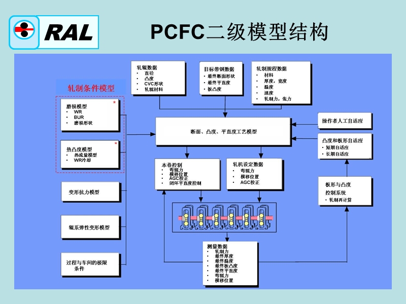 6热轧过程控制.ppt_第3页