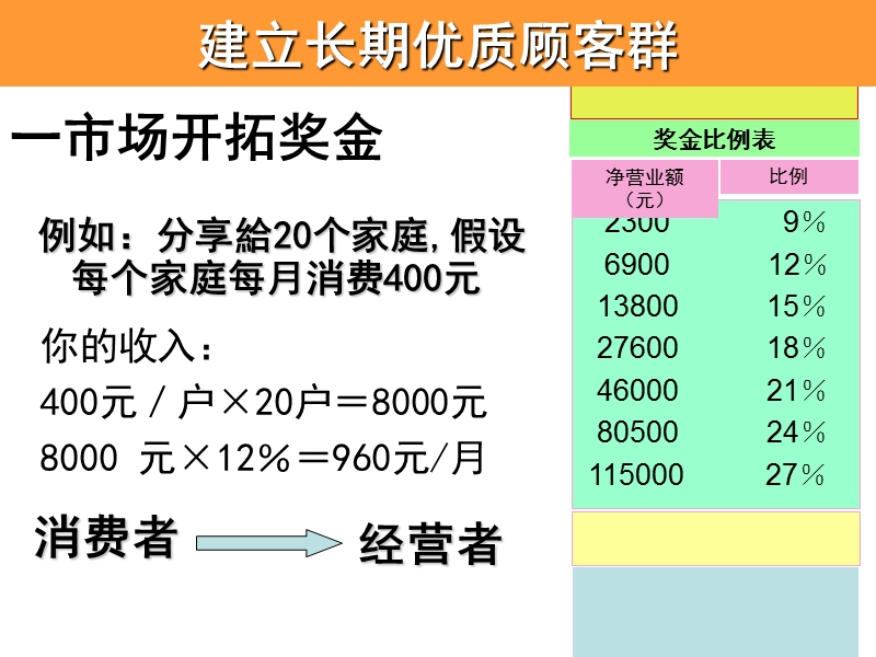 安利2011年奖金制度.ppt_第3页