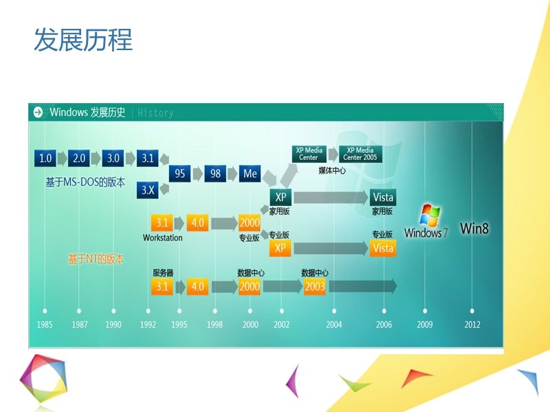 windows的发展.ppt_第3页