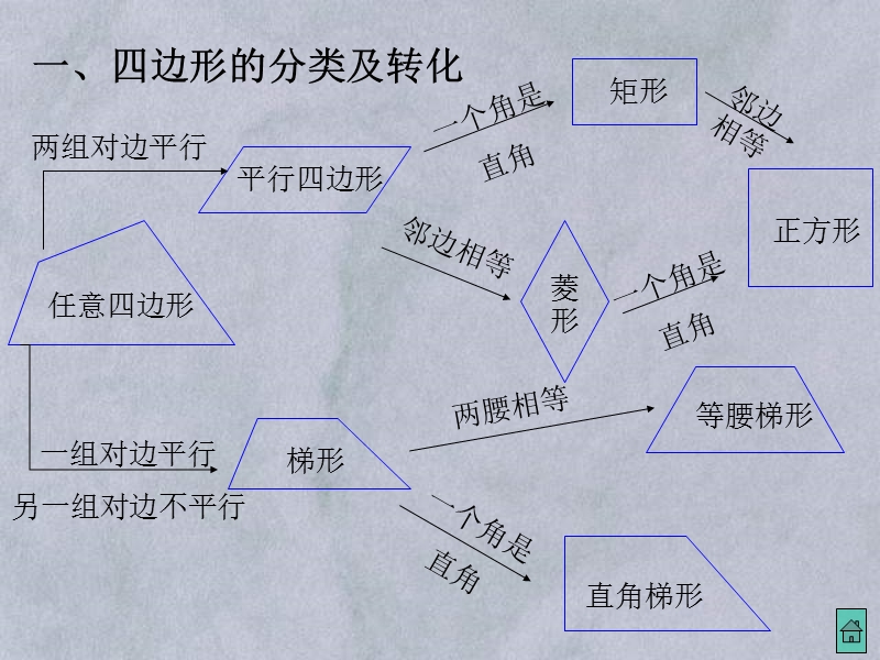 中考数学四边形课件.ppt_第3页