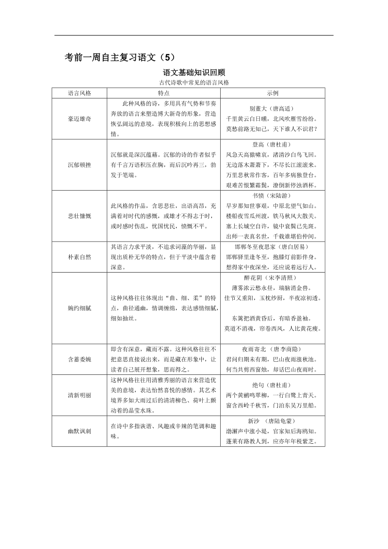 2012届高考考前一周自主复习语文5：古代诗歌中常见的语言风格.doc_第1页