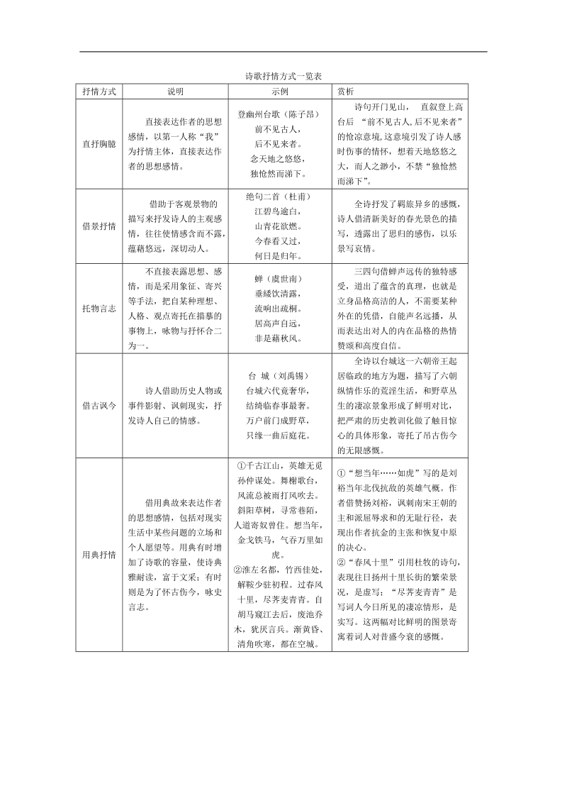 2012届高考考前一周自主复习语文5：古代诗歌中常见的语言风格.doc_第2页