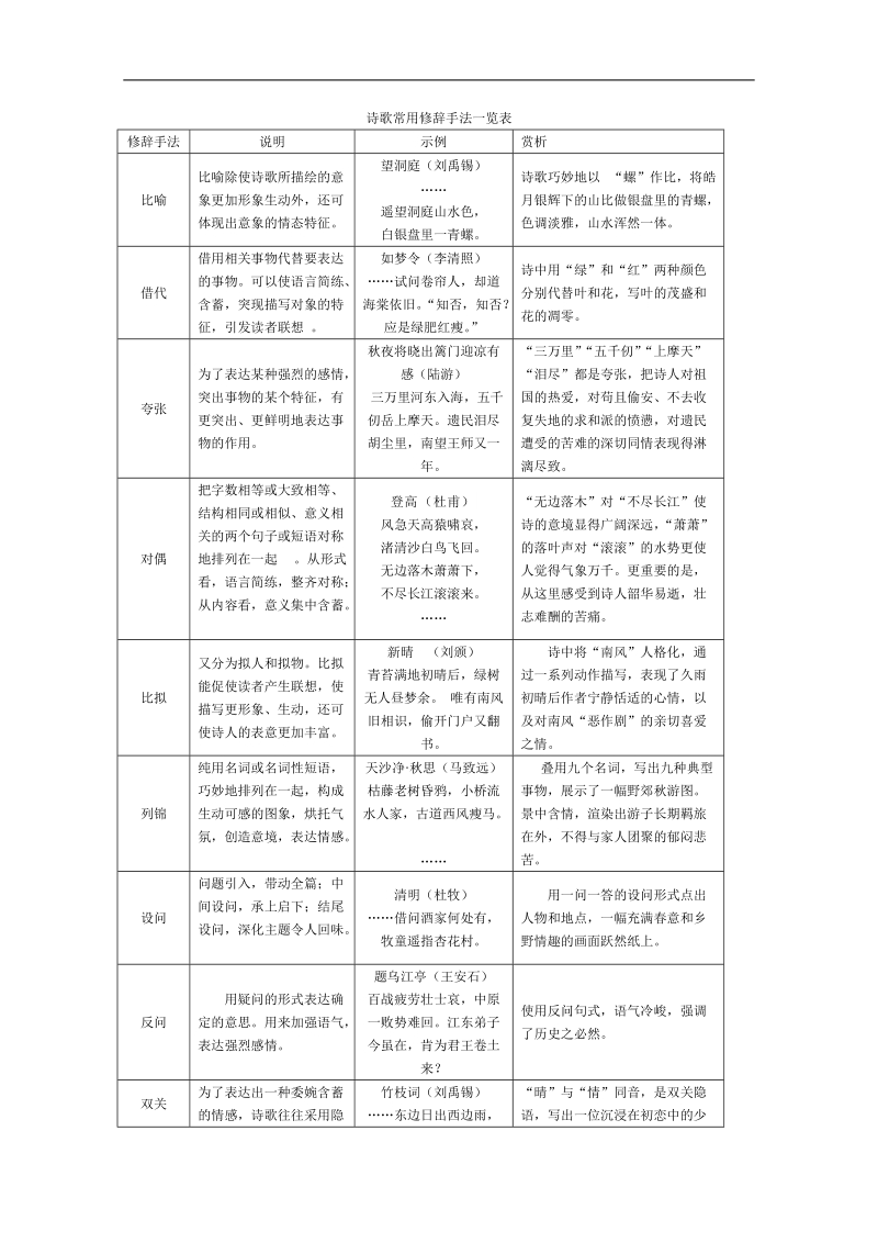 2012届高考考前一周自主复习语文5：古代诗歌中常见的语言风格.doc_第3页