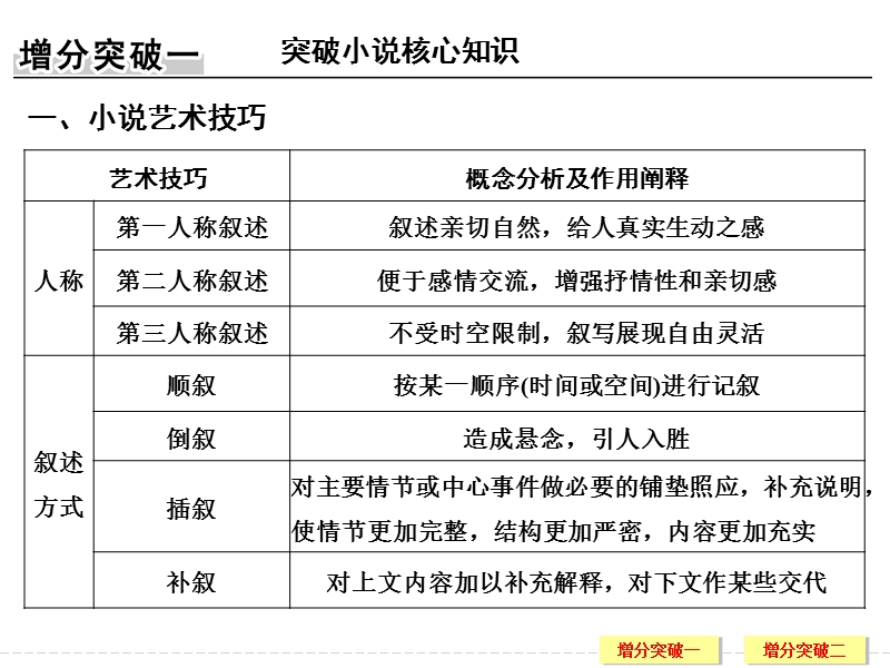 《创新设计》2017届高考语文二轮复习（江苏专用）课件：第五部分　回顾核心知识求突破 专题三.ppt_第2页