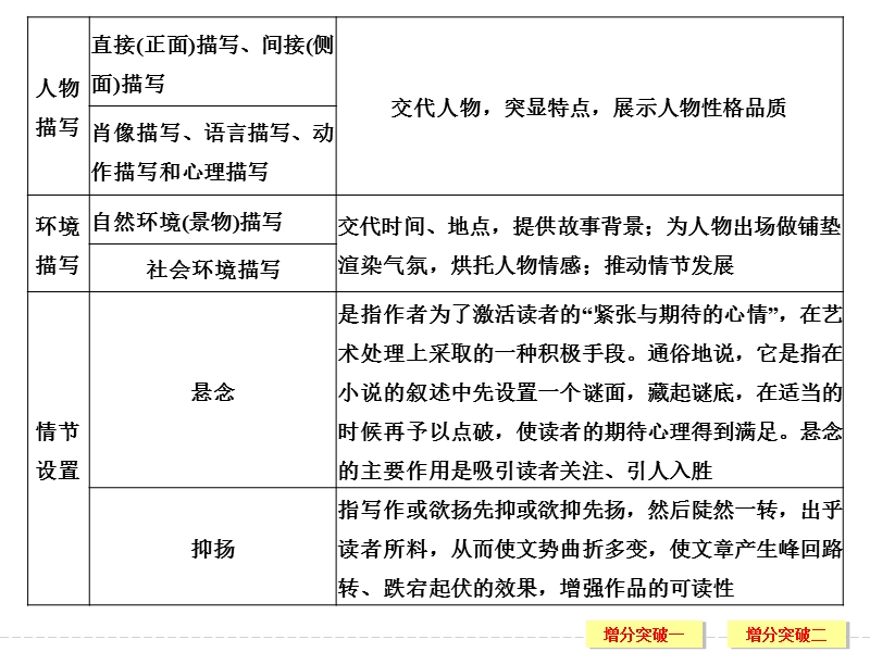 《创新设计》2017届高考语文二轮复习（江苏专用）课件：第五部分　回顾核心知识求突破 专题三.ppt_第3页