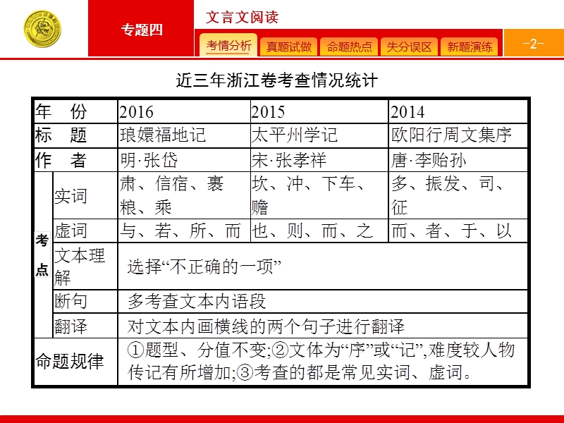 【高优指导】2017届高考语文（浙江专用）二轮课件：4 文言文阅读.ppt_第2页