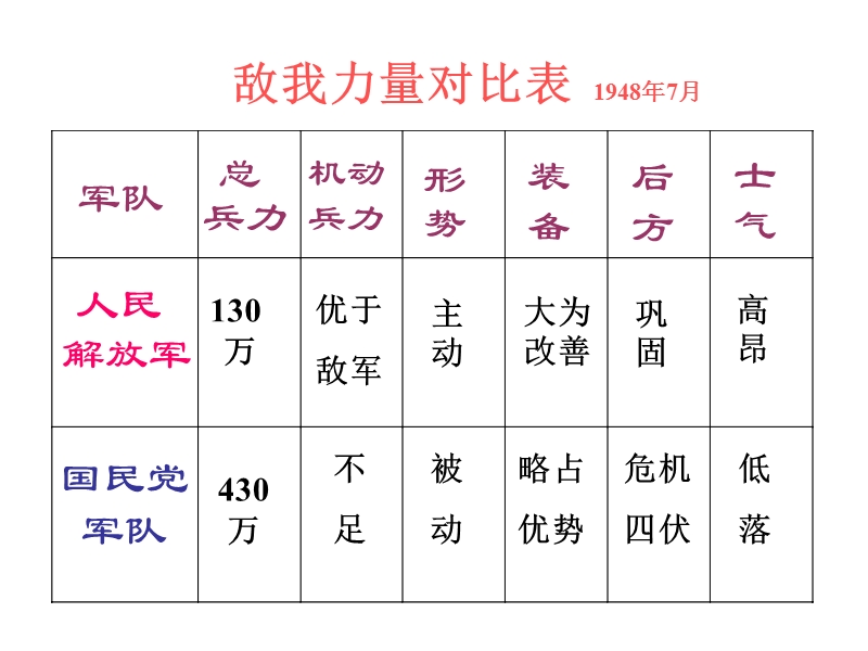 单元复习-人教版课本-人民解放战争的胜利.ppt_第3页