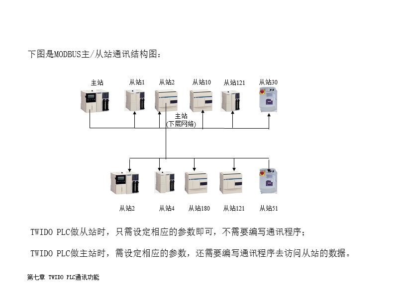 twido-modbus通讯说明书.ppt_第2页