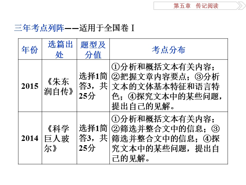 【优化方案】2016届高考语文二轮总复习讲义课件（全国卷i）：第五章 传记阅读 专题一.ppt_第2页