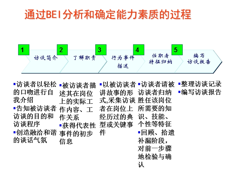 bei在面试中的应用.pptx_第3页