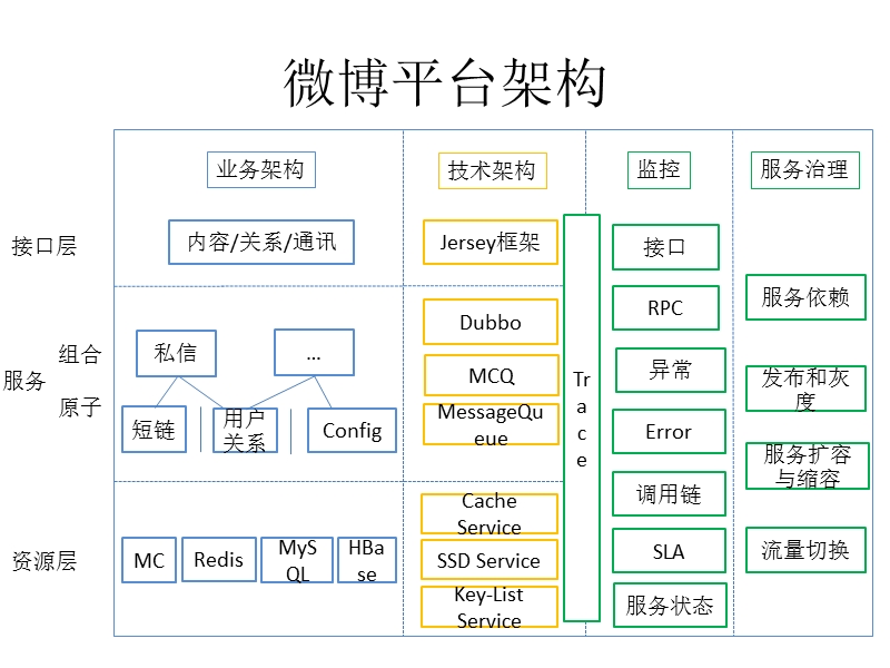 新浪微博服务治理框架.pptx_第3页