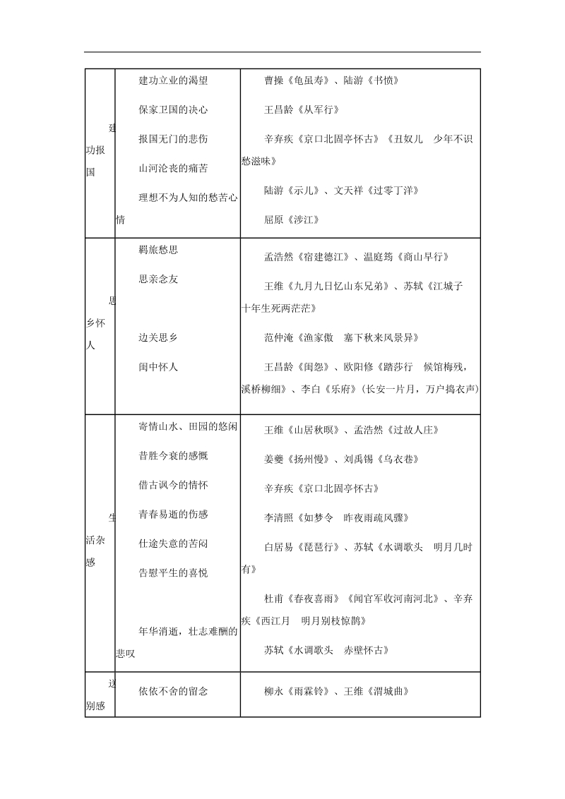 2012高三语文《核心考点》第三部分诗歌阅读考点（鉴赏与评价）考前指导高三诗歌鉴赏专题复习（一）.doc_第3页