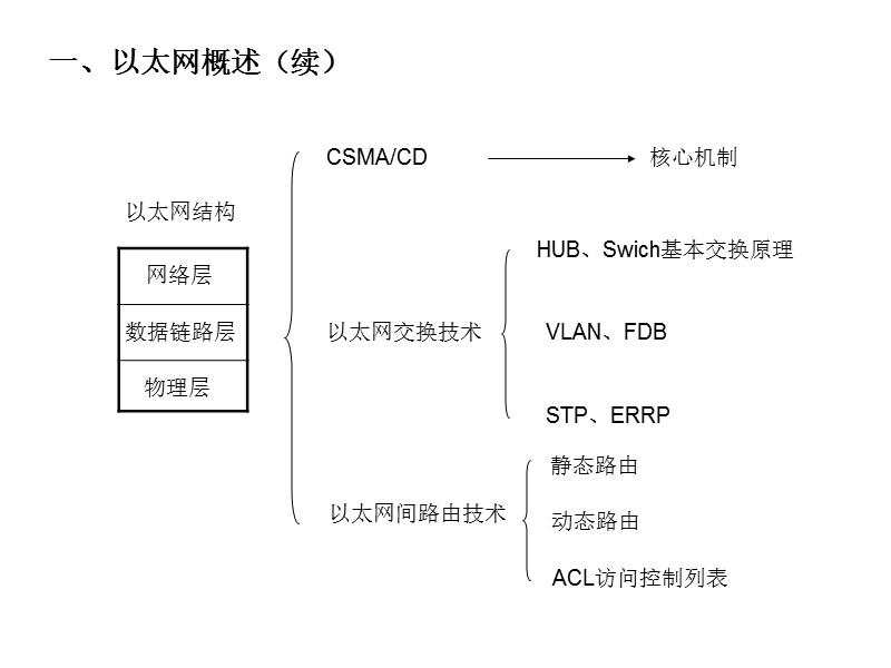 vlan-二层功能.ppt_第3页