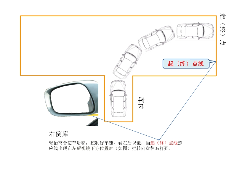 2015驾考科目二倒库动作分解.pptx_第3页