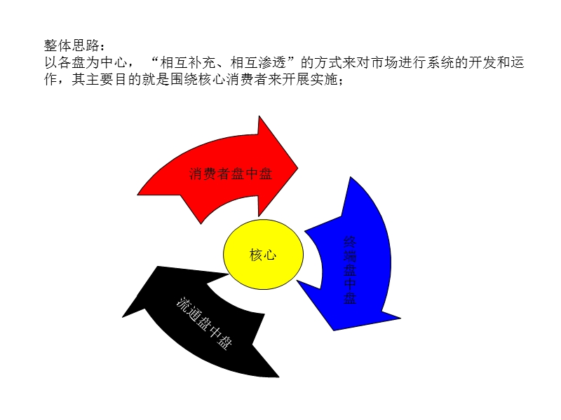 中国白酒区域市场最佳操作模式.ppt_第3页