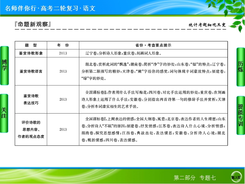 2014高考语文名师指导专题突破课件：专题七　古代诗歌鉴赏（143张ppt）.ppt_第3页