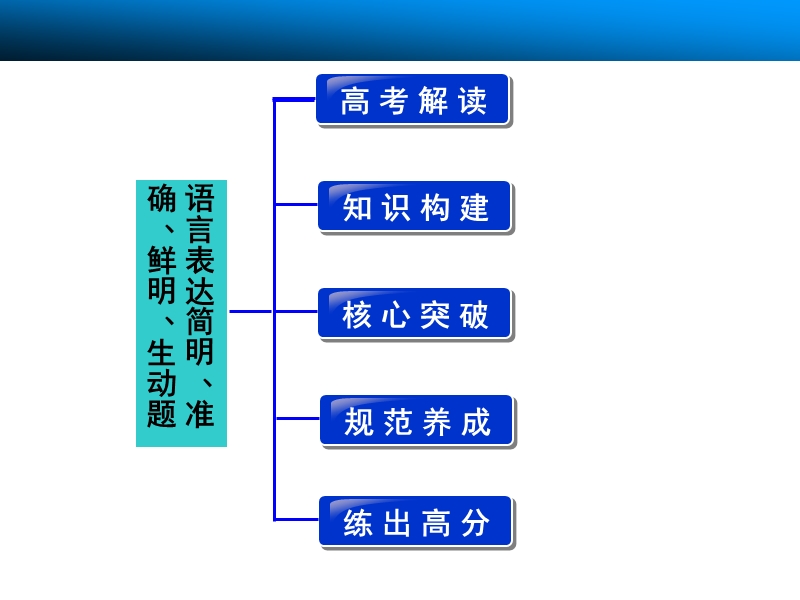 2015高三语文总复习（湖南）【配套课件】 语言文字运用 题型七　语言表达简明、准确、鲜明、生动题.ppt_第2页