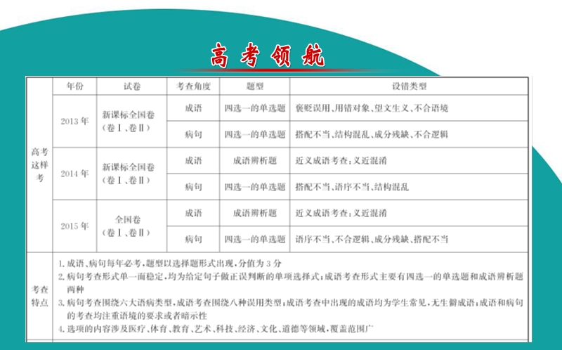 【世纪金榜】2016高考语文（通用版）二轮专题通关课件：2.1.1成语、病句题—运用排除法又快又准.ppt_第2页