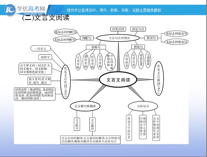 【南方新高考】高考语文一轮复习课件：综述 第二部分  古代诗文阅读.ppt_第3页