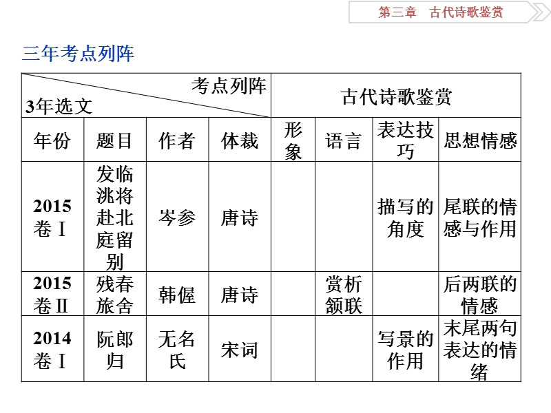 2016版卓越学案高考语文（全国版）二轮复习方略课件：第三章专题一如何鉴赏古代诗歌中的三类形象.ppt_第2页