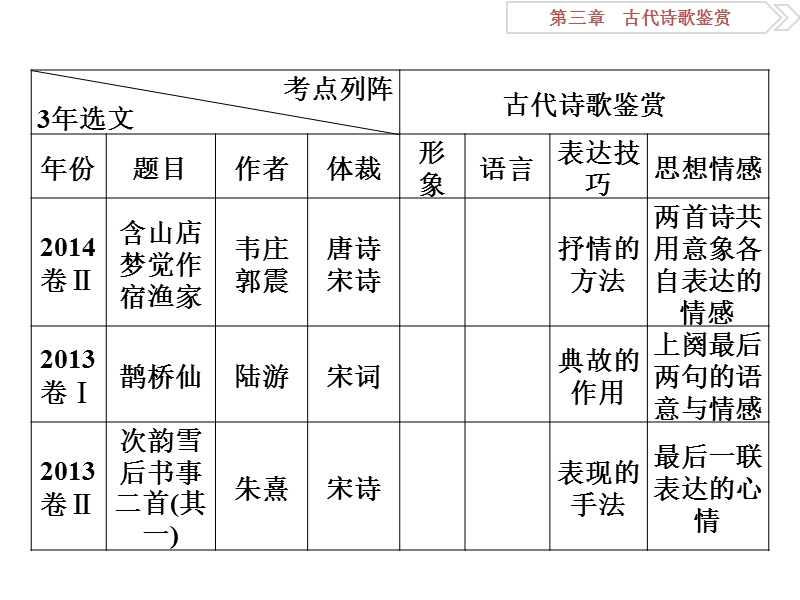 2016版卓越学案高考语文（全国版）二轮复习方略课件：第三章专题一如何鉴赏古代诗歌中的三类形象.ppt_第3页