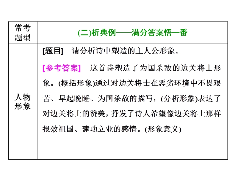 2018届高三毕业班语文通用版二轮专题复习三维课件：专题七  必考古诗歌阅读(11分)   第2讲　第1课时  诗歌鉴赏之“意”类考点.ppt_第3页